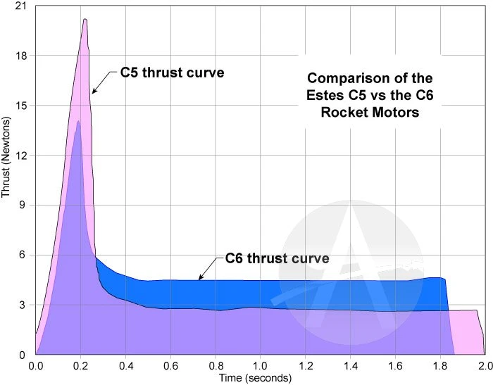Estes Motors - C5-3 2 Estes Motors - C5-3 - Image 2
