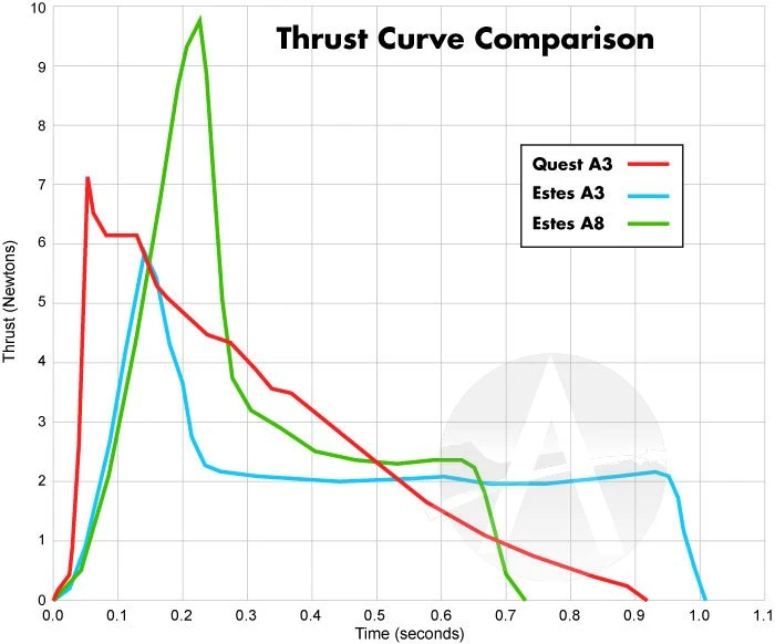 Quest Q-Jet Composite Motor - A3-6 9 Quest Q-Jet Composite Motor - A3-6 - Image 9