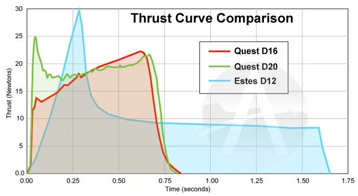 Quest Q-Jet Composite Motor - D20-8W 3 Quest Q-Jet Composite Motor - D20-8W - Image 3