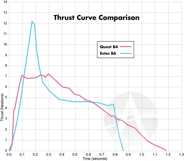 Quest Q-Jet Composite Motor - B4-4 - 25 Pack 7 Quest Q-Jet Composite Motor - B4-4 - 25 Pack - Image 7